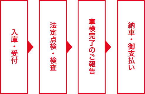 車検の流れ図